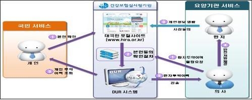 3개월간 먹은 약 알려주는 서비스. 사진=심평원 홈페이지 화면 캡처.