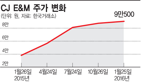 CJ E&M, 주가 1년 만에 '따블'된 건…