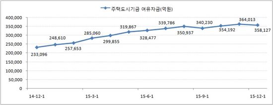 부동산 호황에 주택도시기금 여윳돈 '12.5조' 껑충