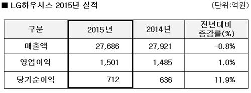 LG하우시스, 지난해 영업익 1501억…전년比 1% 증가