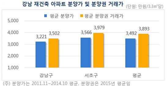 강남 재건축 분양권 '실거래가'도 평당 4000만원 육박 