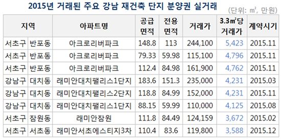 강남 재건축 분양권 '실거래가'도 평당 4000만원 육박 