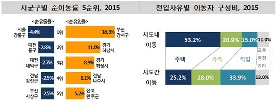 '작년 이사 많이 다녔다'…인구이동률 4년만에 최고