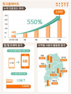 망고플레이트, 누적 다운로드 220만 돌파