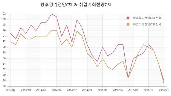 (자료=한국은행 경제통계시스템 ECOS)