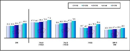 IT 활용 지수 추이(출처:정보통신산업진흥원)