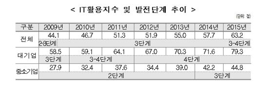 (출처:정보통신산업진흥원)
