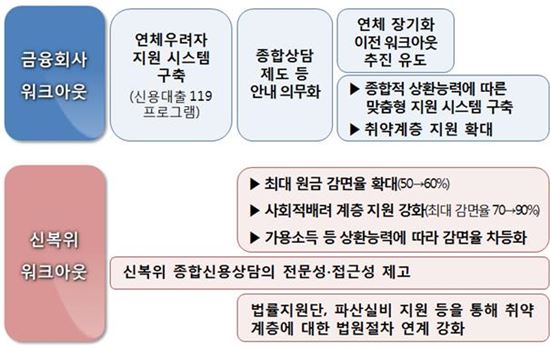 [채무조정 제도개편]소득 많으면 원금 감면율 축소…50%→30~60%