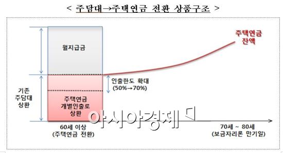 '고령층 빚 해소 노후보장' 내집연금 3종세트 3월 출시