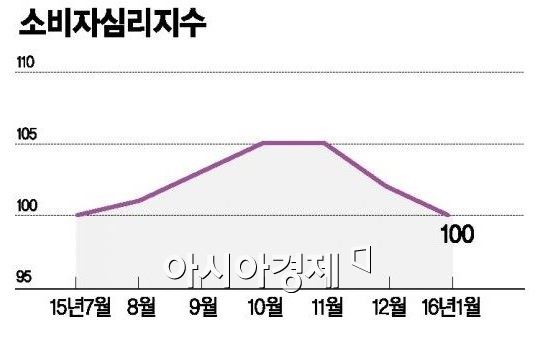 정부, 1분기 소비절벽 방지모드 돌입.."보완조치 고민 중"(종합)