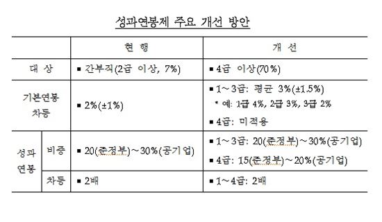 공기업 직원 70%에 성과연봉제 상반기부터 도입