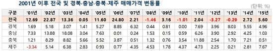 경북·충북 아파트 매매·전세 15년연속 올랐다 