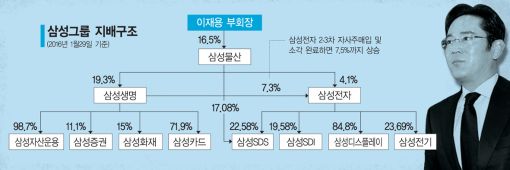 '이재용 삼성' 3가지 키워드, '지배구조·신사업·인적쇄신' 