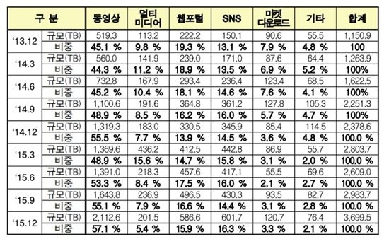 콘텐츠 유형별 무선트래픽 사용 현황(사진=미래부)