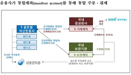 外人 한국증시 투자 쉬워진다…금융위, 내년 '외국인 통합계좌' 도입