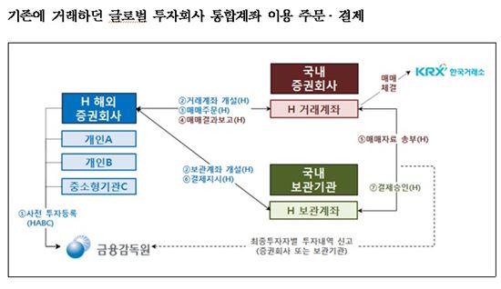 外人 한국증시 투자 쉬워진다…금융위, 내년 '외국인 통합계좌' 도입