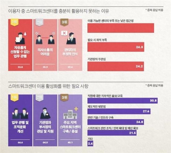 기업 7곳 중 1곳은 스마트워크 활용…비용 절감 효과 커