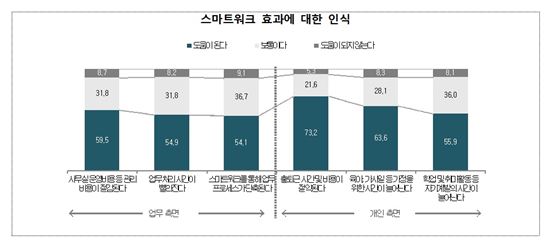 기업 7곳 중 1곳은 스마트워크 활용…비용 절감 효과 커