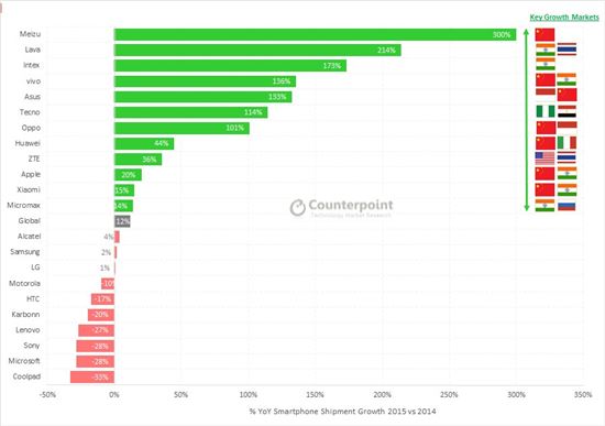 작년 2배 이상 성장 스마트폰 기업 7곳…제2의 샤오미들