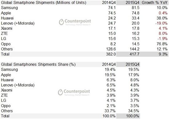 작년 2배 이상 성장 스마트폰 기업 7곳…제2의 샤오미들