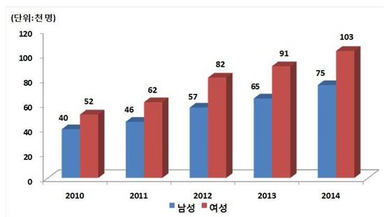 ▲족저근막염 2010~2014년 성별 진료인원.[자료제공=국민건강보험공단]
