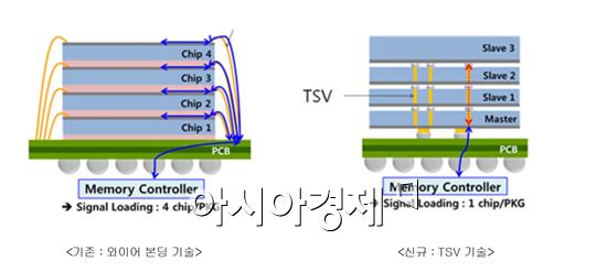 반도체 패키징 기술 중 기존 와이어 본딩 방식(좌)과 TSV방식(우)(='삼성반도체이야기' 캡쳐)