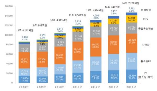 사업자군별 방송산업 매출액 현황(2015년 방송시장경쟁상황평가 보고서)