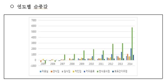 생활밀착형 43개 업종 증감 현황