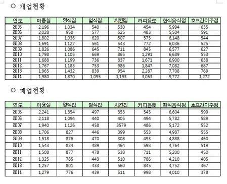 서울 주요 자영업 개폐업 현황