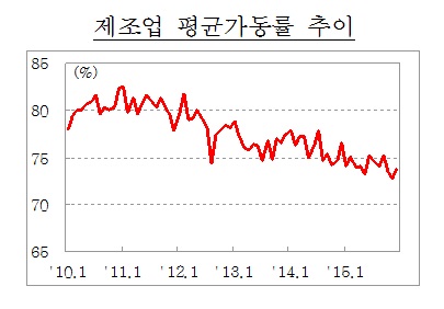 IMF 외환위기 밑도는 경제지표…'추락하는 韓'