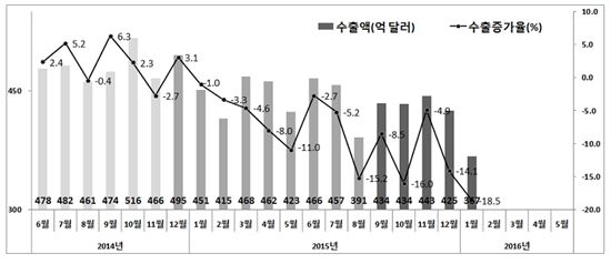 '수출 비상' 정부, 무역사절단 100회 이상 파견…한국산 수출증명 표시제 도입
