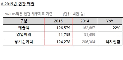 위메이드, 지난해 영업손 117억…적자폭 축소