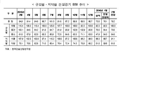 건설 체감지수 꽁꽁..1월 CBSI 73.5로 급락