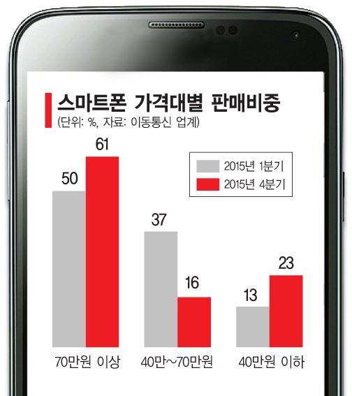 요즘 스마트폰, 貧 아니면 富