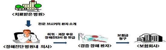 [보험사기의 유혹]허리아래 통증 호소…과다 장해진단 요령 교육도