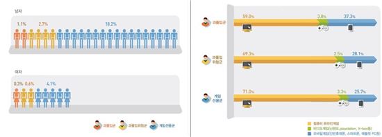 한콘진 '2015 게임 과몰입 종합 실태조사 발표'