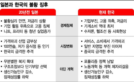 [기업 생존을 묻다]일본화 경고등켜진 韓, 구조개혁·혁신이 해답