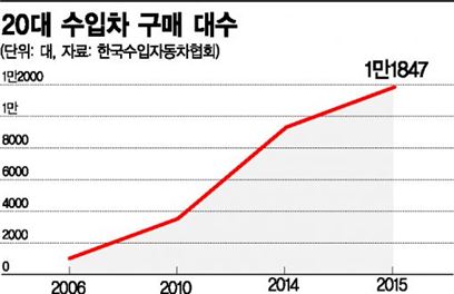 20대 수입차 구매 年1만대 시대…폭스바겐이 1위