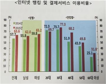 (자료제공=한국은행 '2015년 지급수단 이용행태 조사결과 및 시사점')