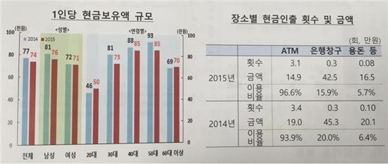 (자료=한국은행 '2015년 지급수단 이용행태 조사결과 및 시사점')