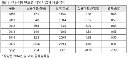 한 집 걸러 치킨집 이유가‥자영업 대출 1년새 30조 급증