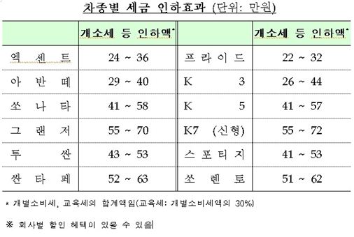 차종별 개별소비세 인하효과  <기획재정부 제공>