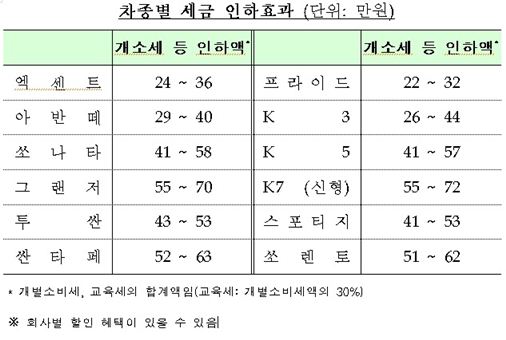 승용차 개별소비세 6월까지 또 내린다…쏘나타 58만원 인하