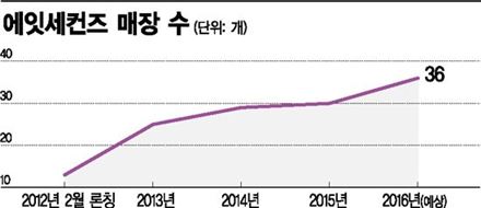 삼성 에잇세컨즈, 중국을 입힌다 