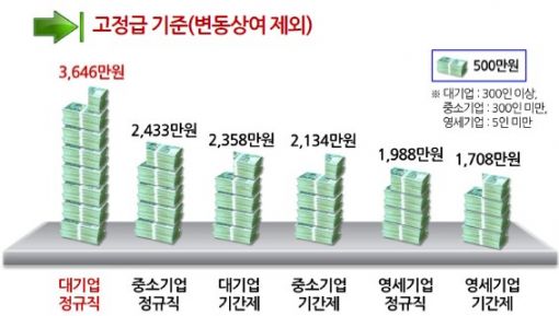 정규직초임 4075만원 vs 2055만원…경총,"임금동결 권고"