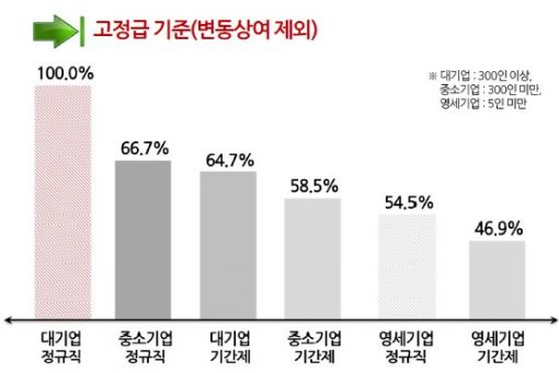 정규직초임 4075만원 vs 2055만원…경총,"임금동결 권고"