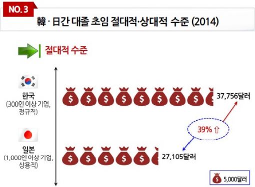 정규직초임 4075만원 vs 2055만원…경총,"임금동결 권고"