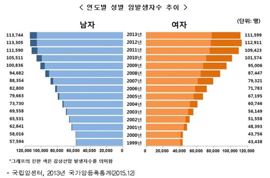 암 환자 15년만에 두 배로 증가…"치료비 부담 커져"