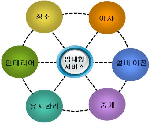 '네트워크형 우수서비스 인증제' 모델(임대형 서비스) 예시.