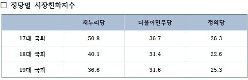 자유경제원,"19대 시장친화지수 34.3…매우 反시장적"